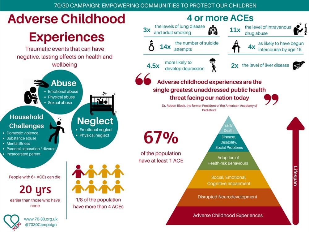 ACE Scores: The New Fifth Vital Sign?